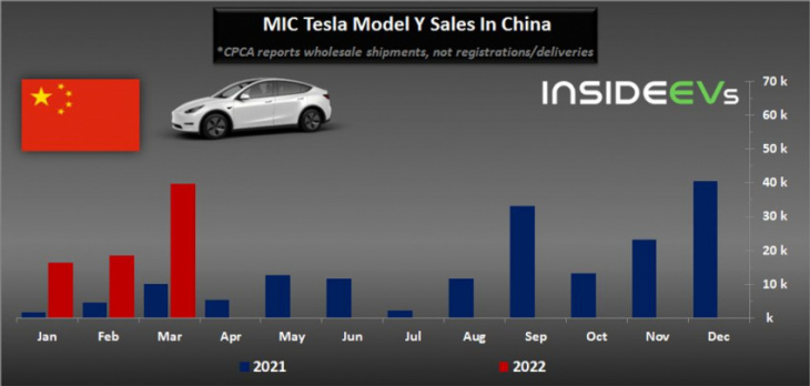 china: made in china tesla wholesale shipments collapsed in april 2022