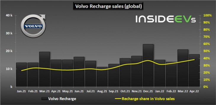volvo plug-in car sales increased to 18,000 in april 2022