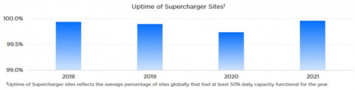tesla: in 2021 supercharging uptime improved to 99.96%