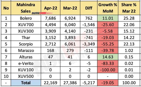 mahindra sales breakup april 2022 – bolero, thar, xuv700, scorpio