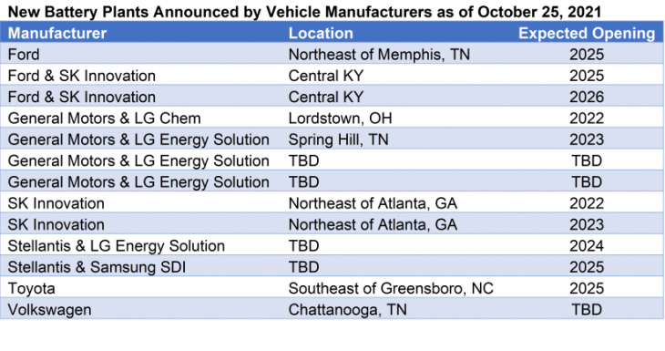 us: over 10 new battery plants to be launched in 2022-2025