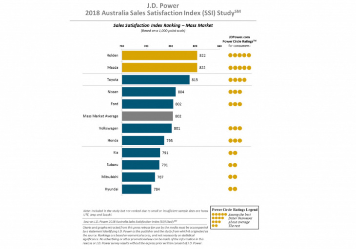 holden, mazda top australian jd power sales satisfaction survey, bmw leads premium