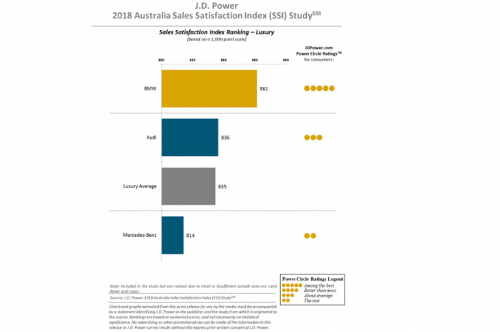 holden, mazda top australian jd power sales satisfaction survey, bmw leads premium