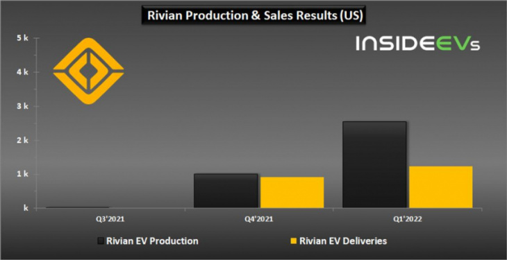 amazon, rivian gradually increases ev production beyond 1,000 per month