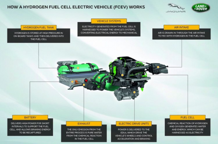 jaguar land rover developing hydrogen fuel cell defender