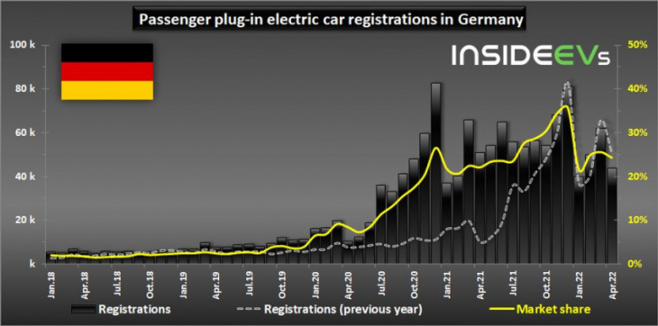 germany: the plug-in car sales decrease deepened in april 2022