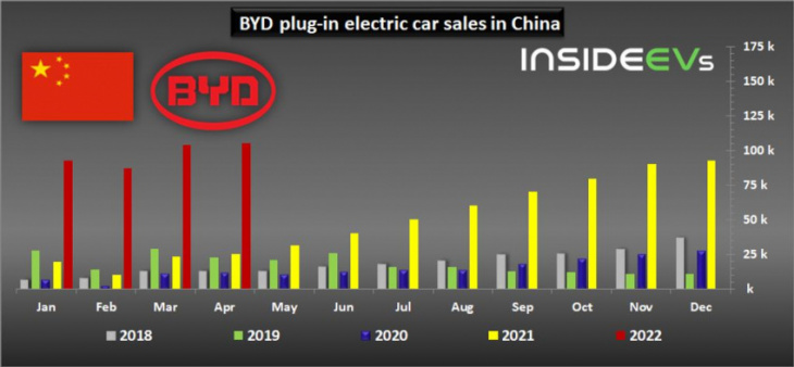 china: in april byd plug-in car sales quadrupled to 105,000