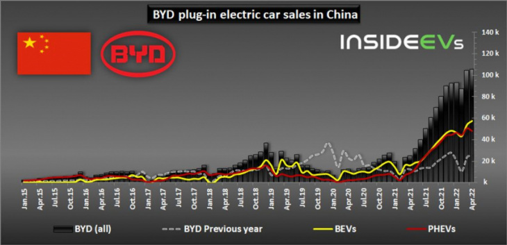 china: in april byd plug-in car sales quadrupled to 105,000