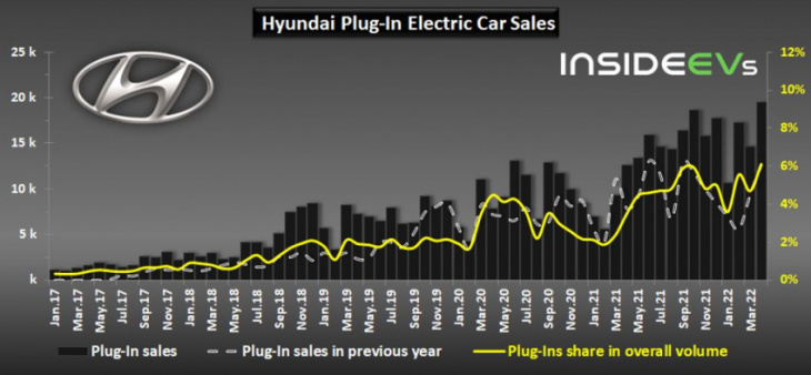 hyundai plug-in car wholesale shipments reach new record in april 2022