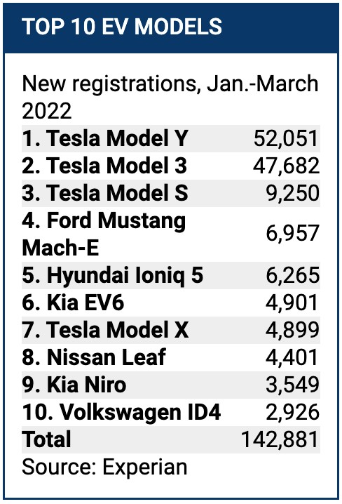 tesla’s entire existing vehicle lineup makes it to us’ ev top 10 rankings