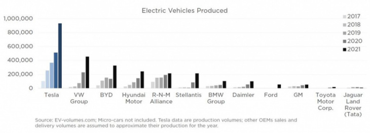 check out this tesla bev sales comparison with other oems (2017-2021)