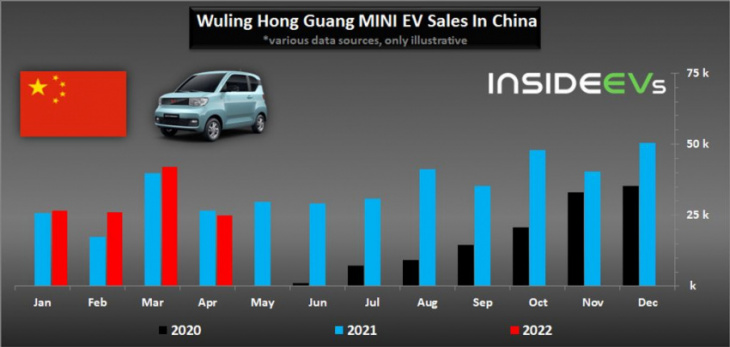 china: wuling hong guang mini ev notes its first sales drop