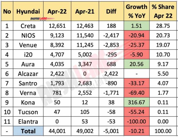 hyundai sales breakup april 2022 – creta, i10 nios, venue, i20