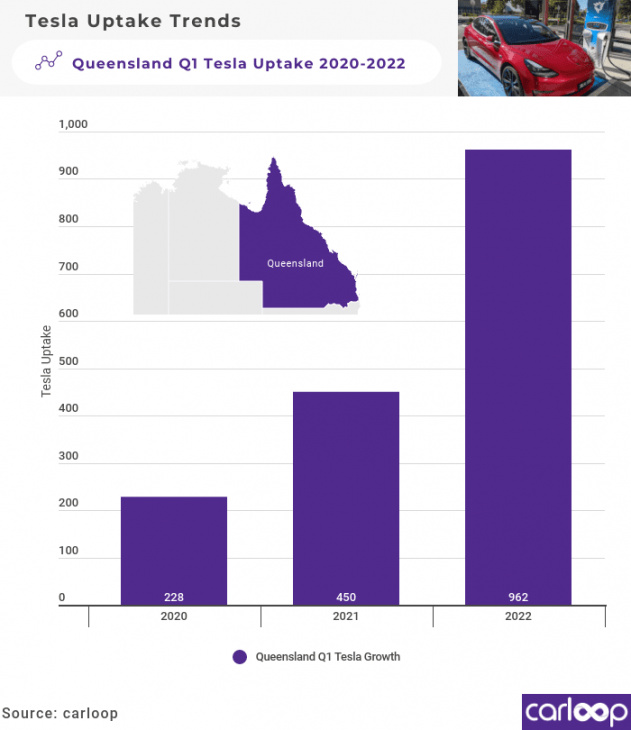 just one new tesla registered in queensland in april as ev6 tops table