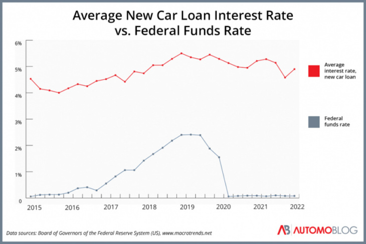 what the federal interest rate hike could mean for the auto loan industry