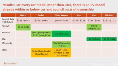 electric vehicles are already cheaper than petrol cars for fleet owners