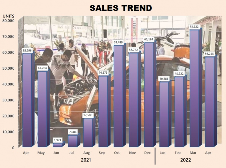 23% drop in new vehicle deliveries in april