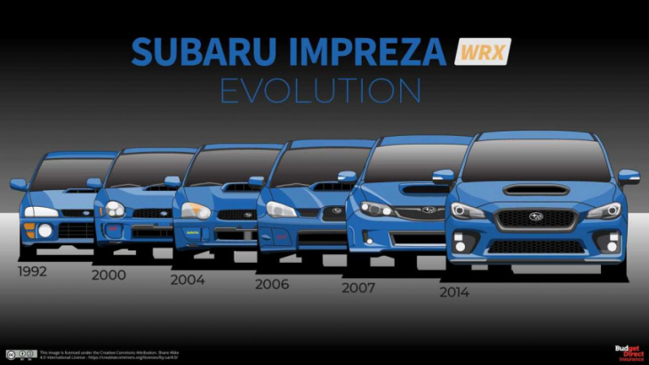subaru impreza wrx shows its awd evolution across all generations