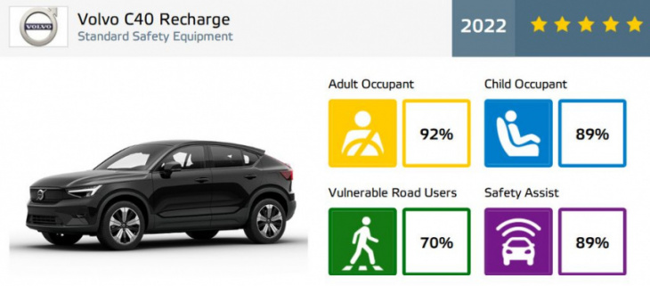 volvo c40 recharge gets 5-star safety rating in euro ncap tests