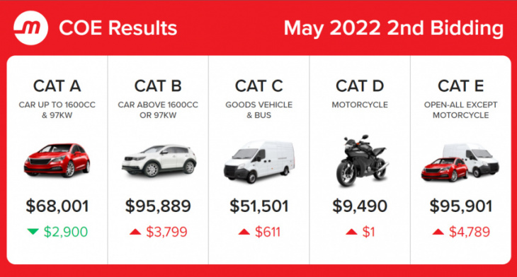 may 2022 coe results 2nd bidding: increases across all categories except cat a