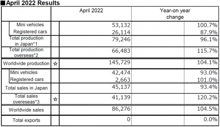 daihatsu: production, sales and export results for april 2022