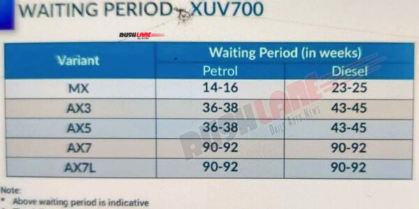 mahindra xuv700 sales cross 30k in 8 months – 78k buyers awaiting delivery