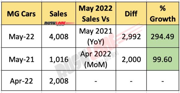 mg motor sales may 2022 – astor, hector, gloster, zs ev