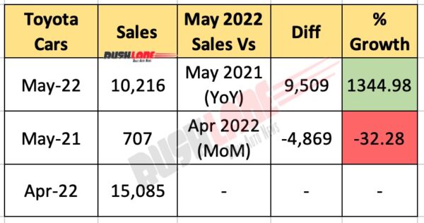 toyota sales may 2022 – innova, fortuner, urban cruiser, glanza