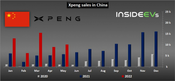 xpeng noticeably increased ev sales despite lockdowns: may 2022