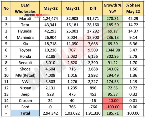 car sales may 2022 – maruti, tata, hyundai, mahindra, kia, toyota, renault