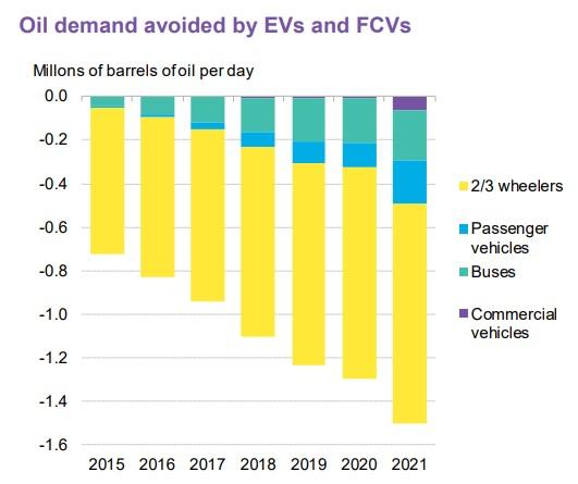 rising electric vehicle sales help reduce global oil demand