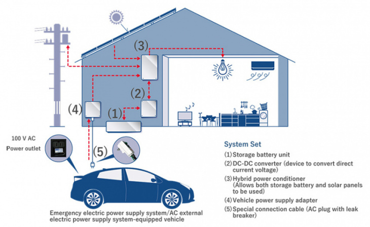 toyota’s smart home charging system with ev tech