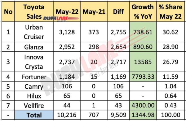 toyota sales breakup may 2022 – urban cruiser, glanza, innova, fortuner