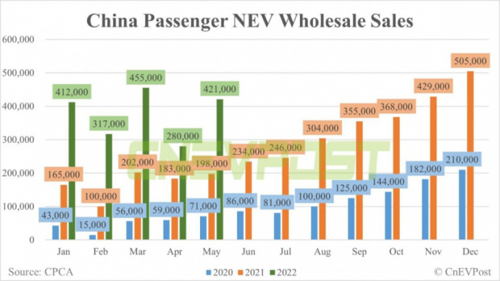 byd leads china’s electric car market as sales rebound in may
