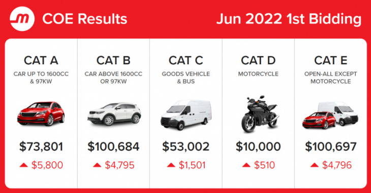 june 2022 coe results 1st bidding: significant increases across all categories