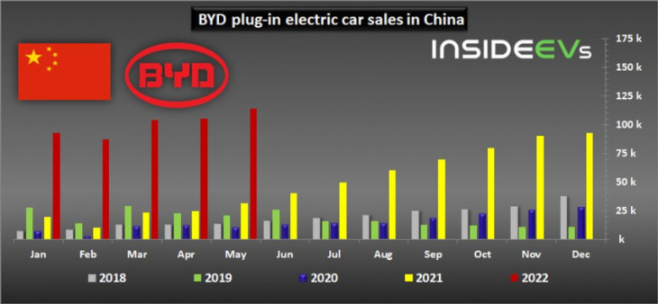 byd plug-in car sales surged to 114,000 in may 2022
