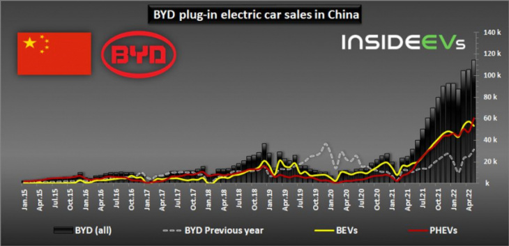 byd plug-in car sales surged to 114,000 in may 2022