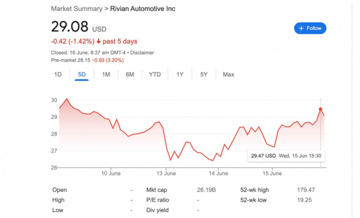 rivian records $1.6 billion loss in q1 alongside $95m in revenue