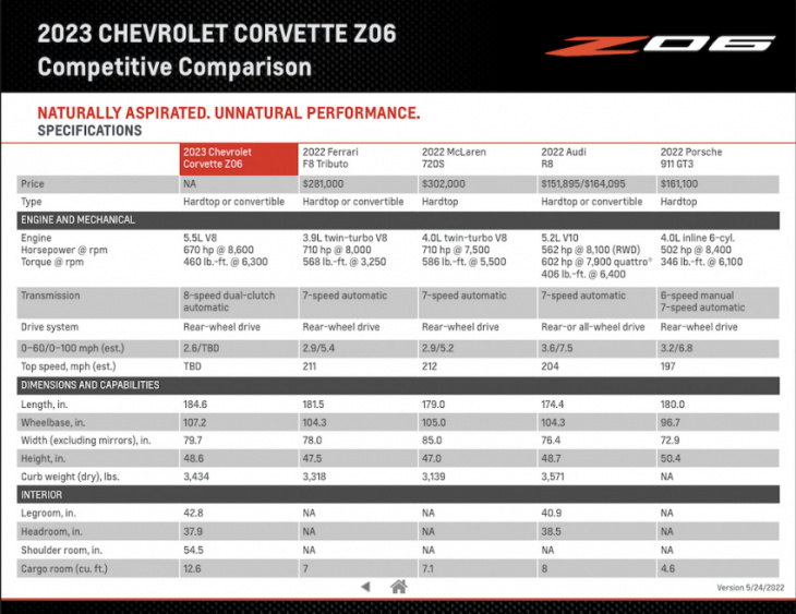 c8 corvette z06 benchmarked against exotics in leaked competitive comparison