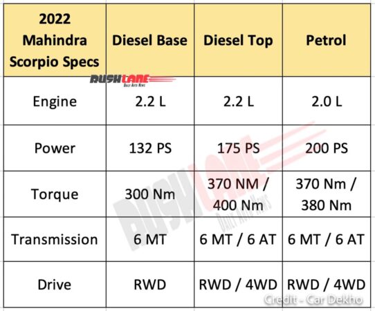 2022 mahindra scorpio power, torque leak – more than tata safari