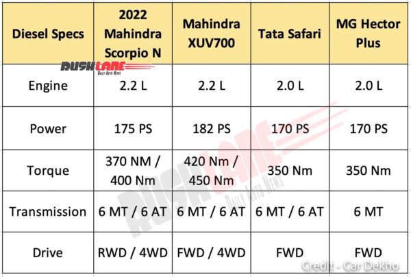 2022 mahindra scorpio power, torque leak – more than tata safari