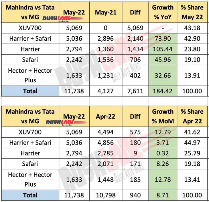 mahindra xuv700 vs tata harrier, safari vs mg hector – sales may 2022