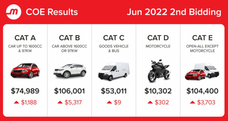 june 2022 coe results 2nd bidding: increases across all categories again