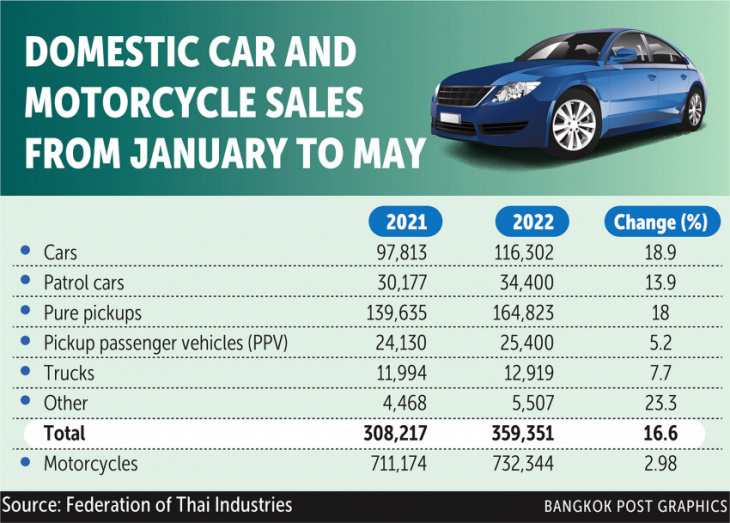 car manufacturing for export slides 40% amid dip in orders