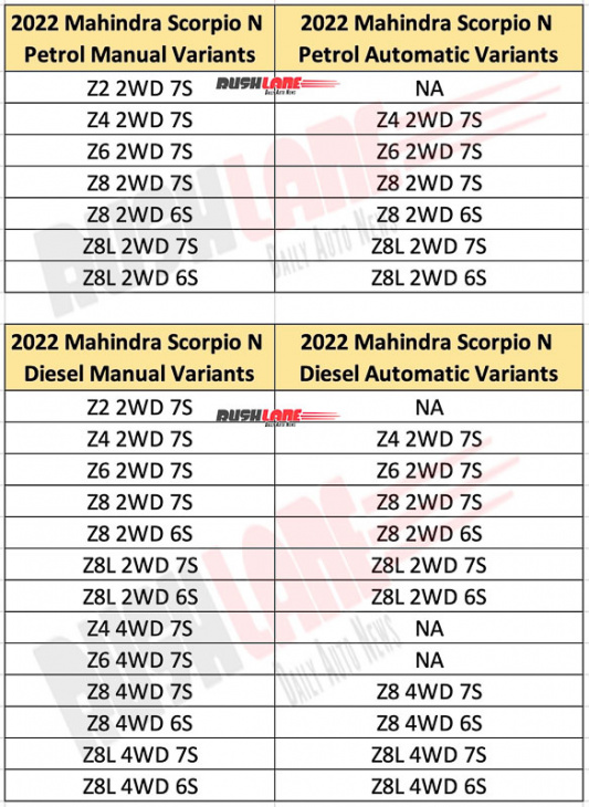 2022 mahindra scorpio diesel, petrol – all 40 variants, engine specs leak