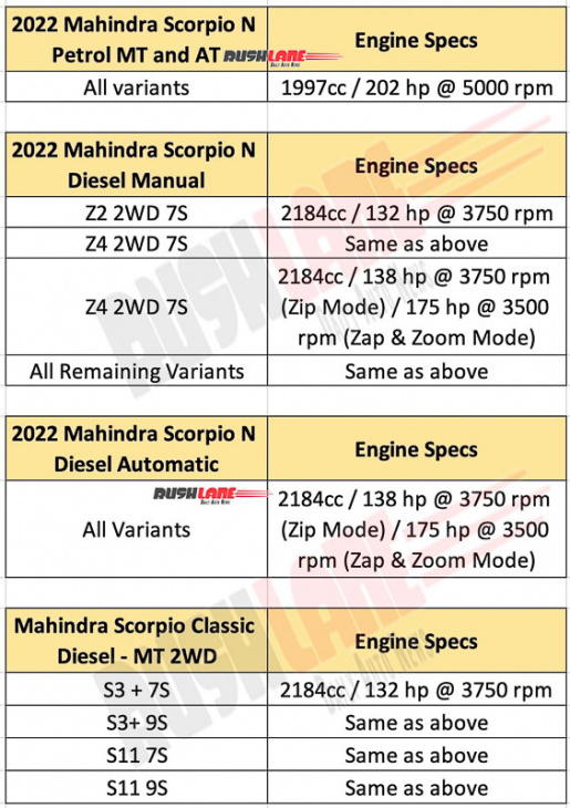 2022 mahindra scorpio diesel, petrol – all 40 variants, engine specs leak