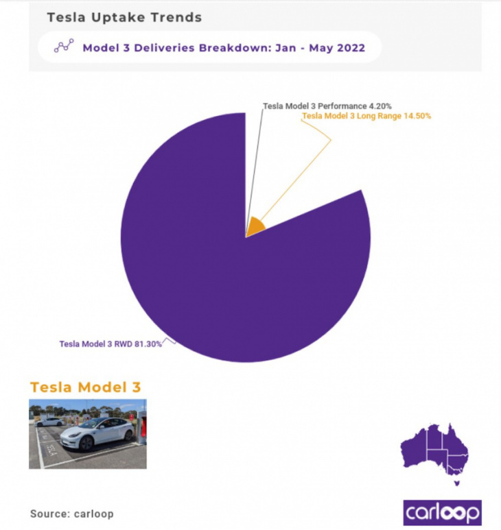 good news for tesla model 3 order holders as australian deliveries ramp up again