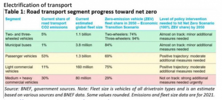 all petrol car sales must stop by 2038 for transport sector to meet net-zero