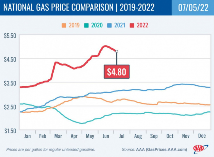 gas prices are coming down, but for how long?