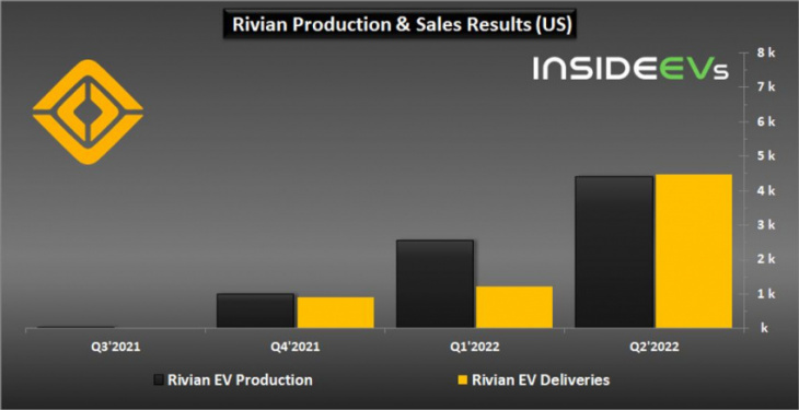 amazon, rivian noticeably increased production and sales in q2 2022
